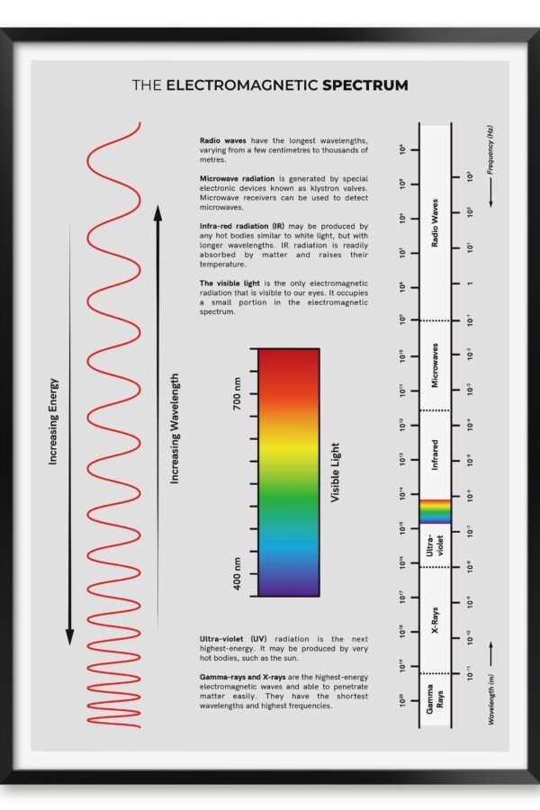 Electromagnetic Spectrum Poster - Physics Print With Radiation Types, Wavelengths, & Frequencies